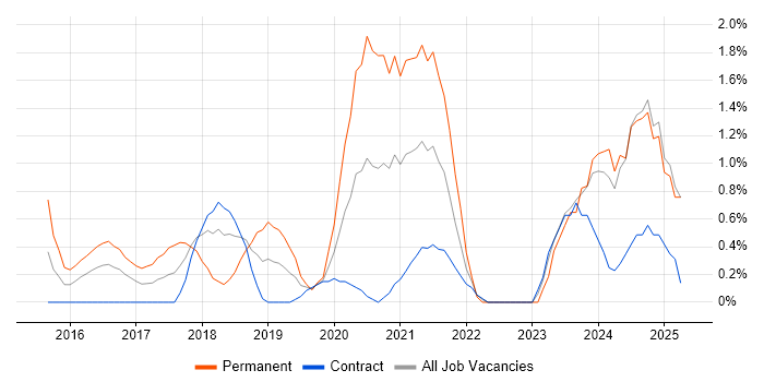 Job vacancy trend for Cloud Engineer in Exeter