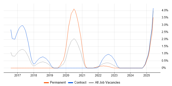 Job vacancy trend for Cloud Native in Exeter