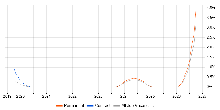 Cloud Operations job vacancy trend in Exeter