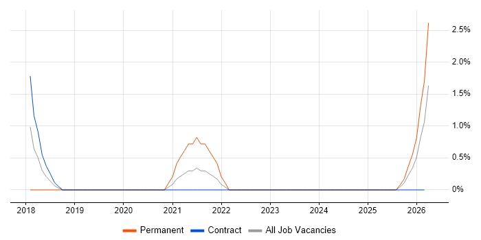 Cloud Platform Engineer job vacancy trend in Exeter