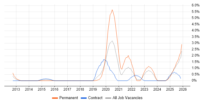 Cloud Security job vacancy trend in Exeter