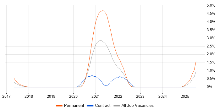 Job vacancy trend for CloudFront in Exeter