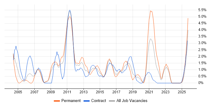 CMS job vacancy trend in Exeter