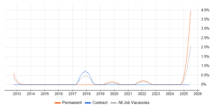 Job vacancy trend for Code Optimisation in Exeter