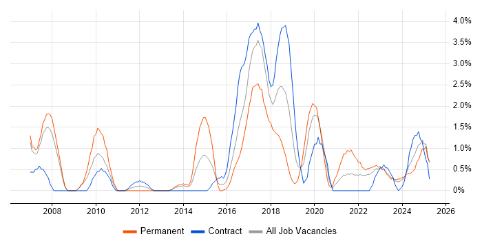 Job vacancy trend for Code Quality in Exeter
