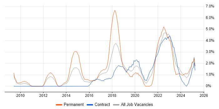 Job vacancy trend for Collaborative Working in Exeter