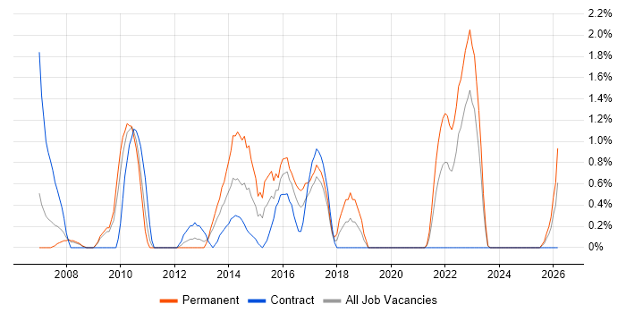 Commercial Awareness job vacancy trend in Exeter