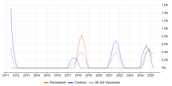 Job vacancy trend for Communications Manager in Exeter