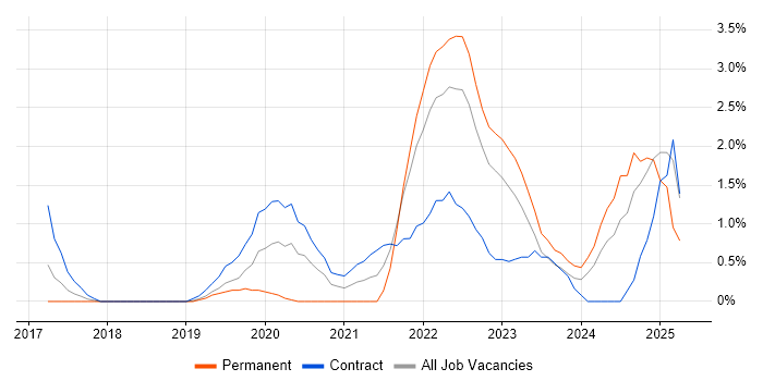 Job vacancy trend for Community of Practice in Exeter
