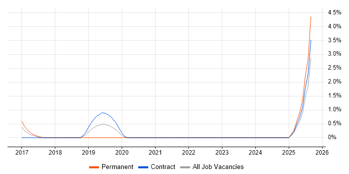 Job vacancy trend for Competitor Analysis in Exeter