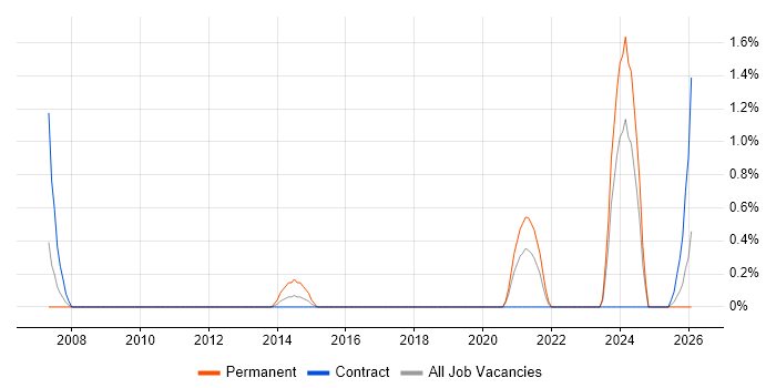 Compliance Manager job vacancy trend in Exeter