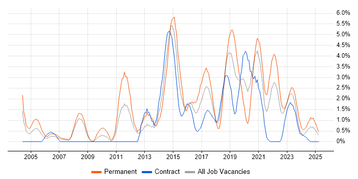 Job vacancy trend for Computer Science Degree in Exeter