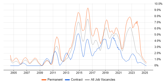 Job vacancy trend for Computer Science in Exeter