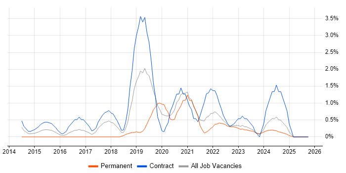 Confluence job vacancy trend in Exeter