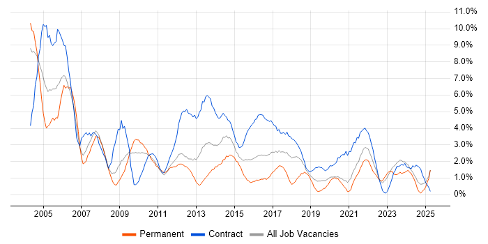 Job vacancy trend for Consultant in Exeter Job vacancy trend for Consultant in Exeter