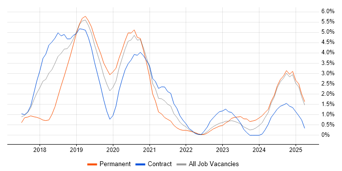 Job vacancy trend for Containerisation in Exeter Job vacancy trend for Containerisation in Exeter