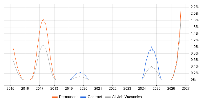 Content Strategy job vacancy trend in Exeter