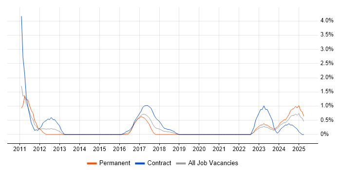 Job vacancy trend for Contingency Planning in Exeter