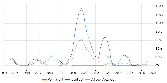 Continuous Deployment job vacancy trend in Exeter