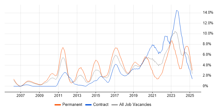 Job vacancy trend for Continuous Improvement in Exeter