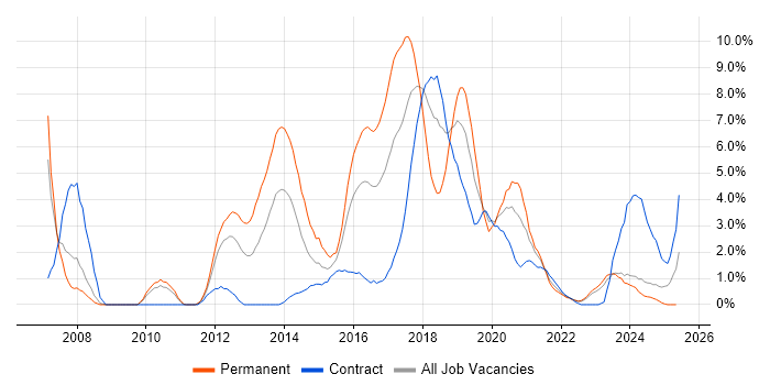 Job vacancy trend for Continuous Integration in Exeter Job vacancy trend for Continuous Integration in Exeter