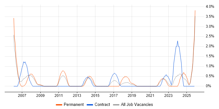 Contract Management job vacancy trend in Exeter
