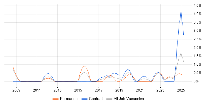 Job vacancy trend for Contract Negotiation in Exeter