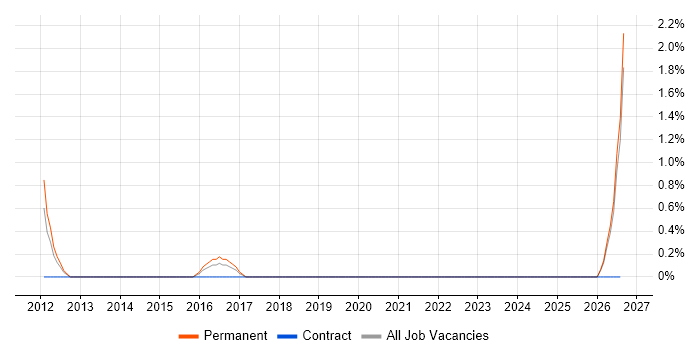 Copywriting job vacancy trend in Exeter