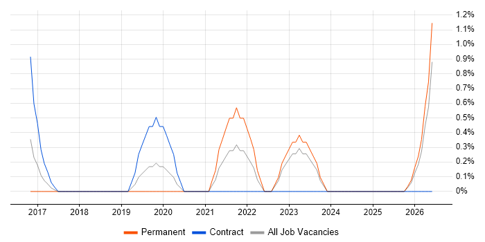 Cost Control job vacancy trend in Exeter