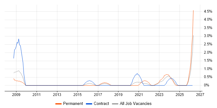 Creative Problem-Solving job vacancy trend in Exeter