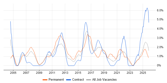 CRM job vacancy trend in Exeter