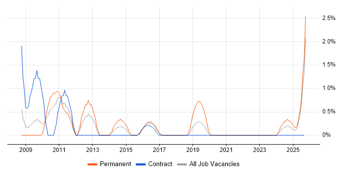 Cross-Browser Compatibility job vacancy trend in Exeter Cross-Browser Compatibility job vacancy trend in Exeter