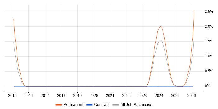 Crowdfunding job vacancy trend in Exeter