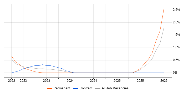 CrowdStrike job vacancy trend in Exeter