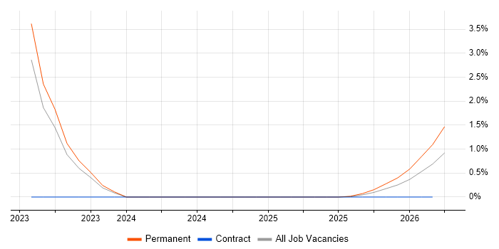 Cryptography job vacancy trend in Exeter