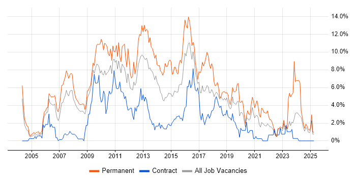 Job vacancy trend for C# Developer in Exeter