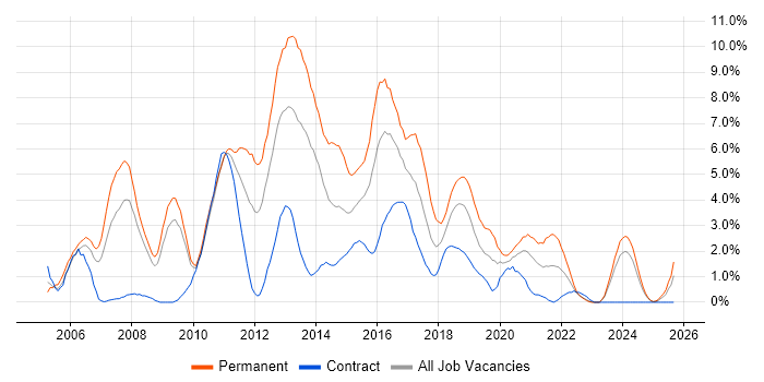 C# .NET Developer job vacancy trend in Exeter