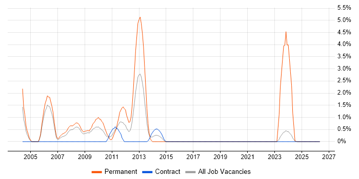 C# Programmer job vacancy trend in Exeter