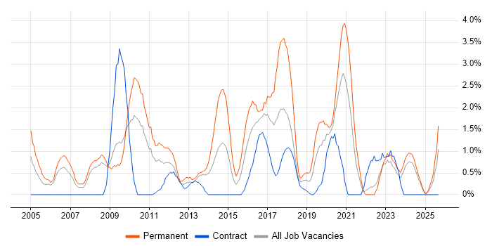 C# Software Developer job vacancy trend in Exeter