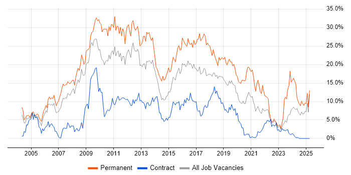 Job vacancy trend for C# in Exeter Job vacancy trend for C# in Exeter