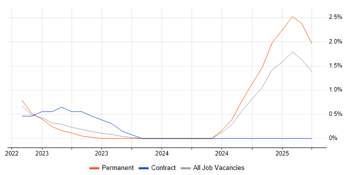 Job vacancy trend for CSPO in Exeter