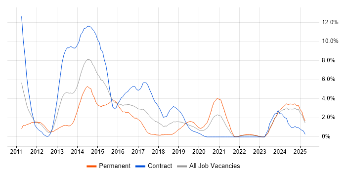Job vacancy trend for CSS3 in Exeter Job vacancy trend for CSS3 in Exeter