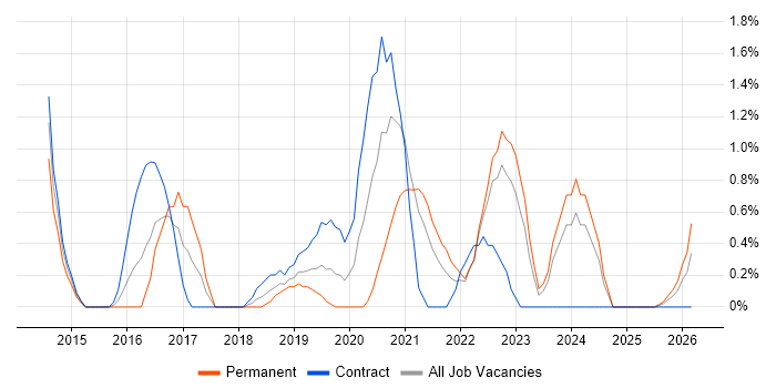 Customer Engagement job vacancy trend in Exeter