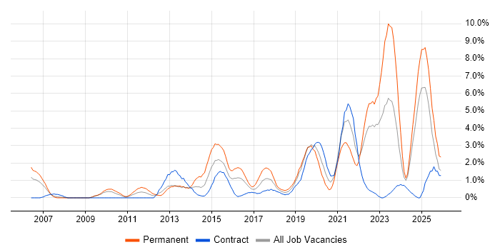 Customer Experience job vacancy trend in Exeter