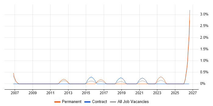 Customer Insight job vacancy trend in Exeter