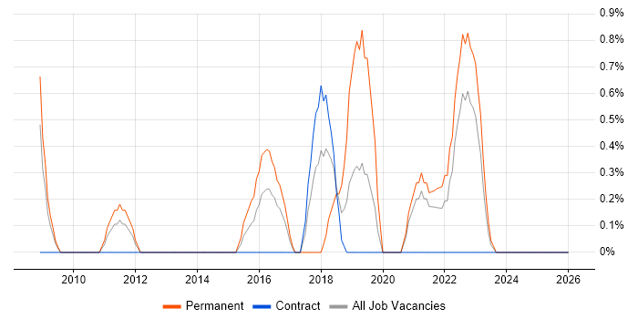 Customer Retention job vacancy trend in Exeter