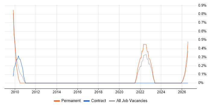 Customer Value Proposition job vacancy trend in Exeter