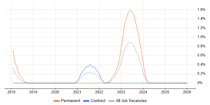 Cyberattack job vacancy trend in Exeter
