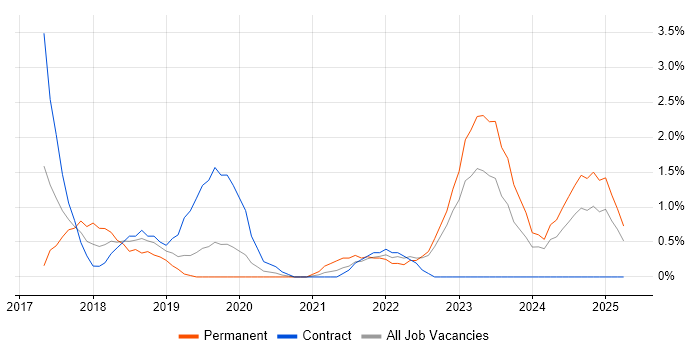 Job vacancy trend for Cyber Essentials in Exeter