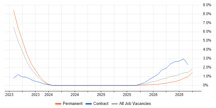 Cyber Resilience job vacancy trend in Exeter